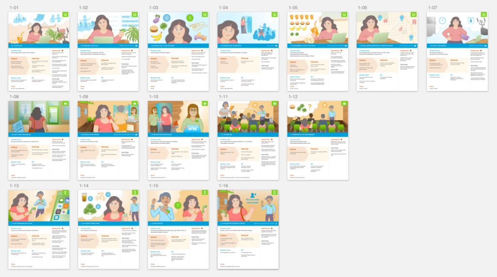 High level view of the completed customer journey map